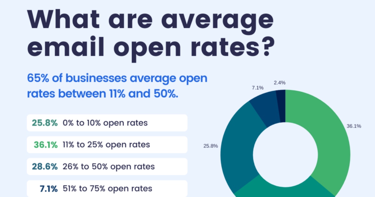 Open Rates and Average Open Rates